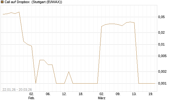 Call auf Dropbox [Morgan Stanley & Co. Int. plc] Chart