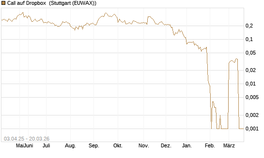 Call auf Dropbox [Morgan Stanley & Co. Int. plc] Chart
