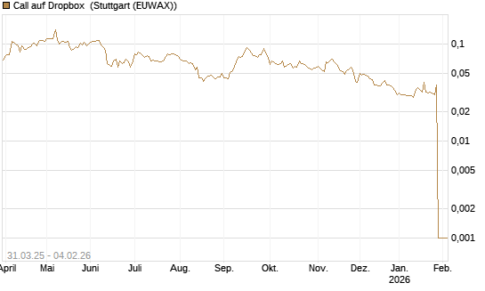 Call auf Dropbox [Morgan Stanley & Co. Int. plc] Chart