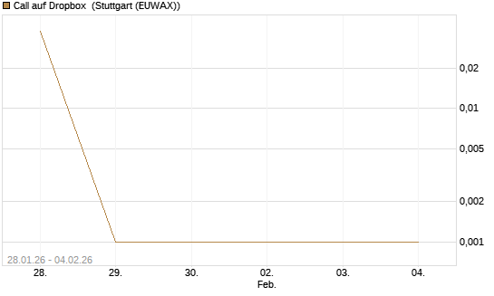 Call auf Dropbox [Morgan Stanley & Co. Int. plc] Chart