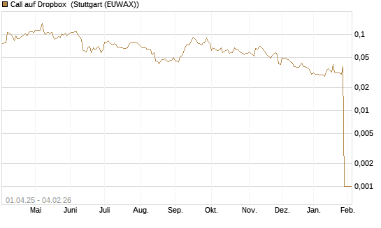 Call auf Dropbox [Morgan Stanley & Co. Int. plc] Chart