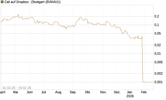 Call auf Dropbox [Morgan Stanley & Co. Int. plc] Chart