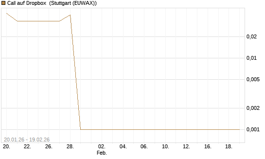 Call auf Dropbox [Morgan Stanley & Co. Int. plc] Chart