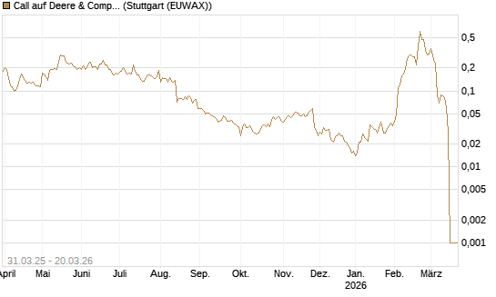 Call auf Deere & Company 	 [Morgan Stanley & Co. Int. plc] Chart