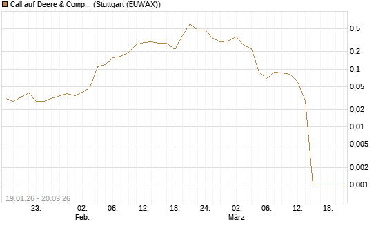 Call auf Deere & Company 	 [Morgan Stanley & Co. Int. plc] Chart