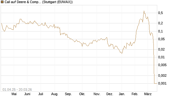 Call auf Deere & Company 	 [Morgan Stanley & Co. Int. plc] Chart