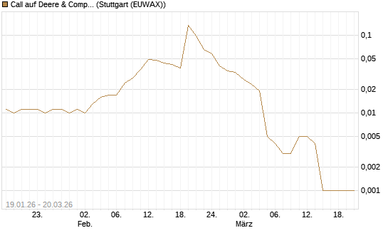 Call auf Deere & Company 	 [Morgan Stanley & Co. Int. plc] Chart