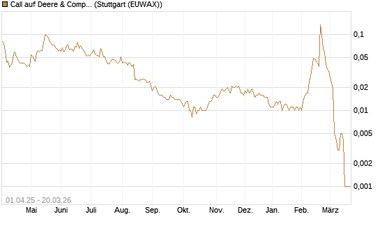 Call auf Deere & Company 	 [Morgan Stanley & Co. Int. plc] Chart