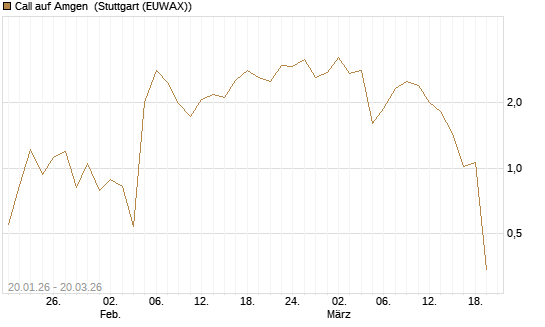 Call auf Amgen [Morgan Stanley & Co. Int. plc] Chart