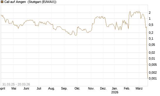 Call auf Amgen [Morgan Stanley & Co. Int. plc] Chart