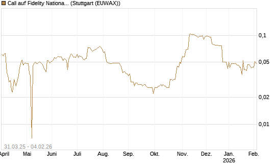 Call auf Fidelity National Information Services [Morgan Stanley & Co. Int. plc] Chart