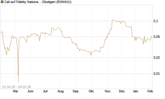 Call auf Fidelity National Information Services [Morgan Stanley & Co. Int. plc] Chart