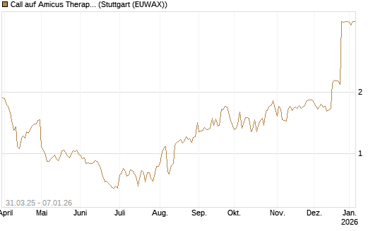 Call auf Amicus Therapeutics [Morgan Stanley & Co. Int. plc] Chart