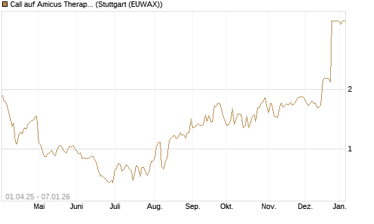 Call auf Amicus Therapeutics [Morgan Stanley & Co. Int. plc] Chart