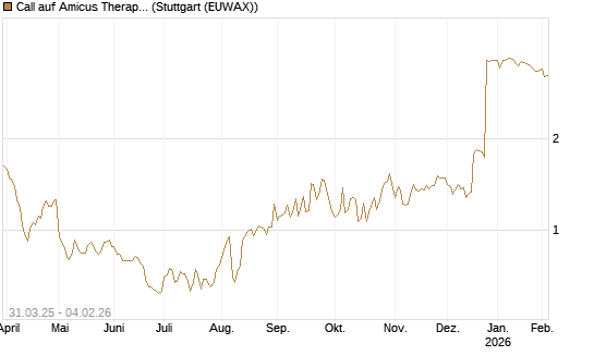 Call auf Amicus Therapeutics [Morgan Stanley & Co. Int. plc] Chart