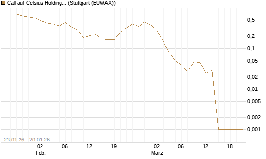 Call auf Celsius Holdings [Morgan Stanley & Co. Int. plc] Chart
