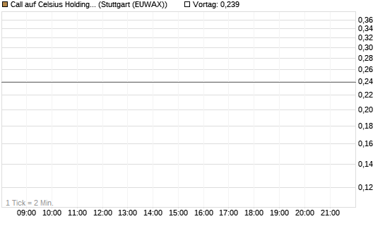 Call auf Celsius Holdings [Morgan Stanley & Co. Int. plc] Chart