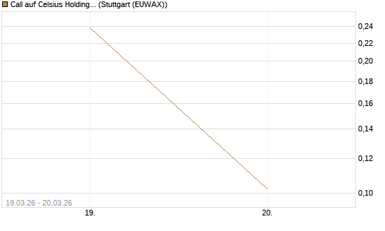 Call auf Celsius Holdings [Morgan Stanley & Co. Int. plc] Chart