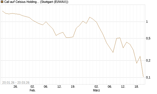Call auf Celsius Holdings [Morgan Stanley & Co. Int. plc] Chart