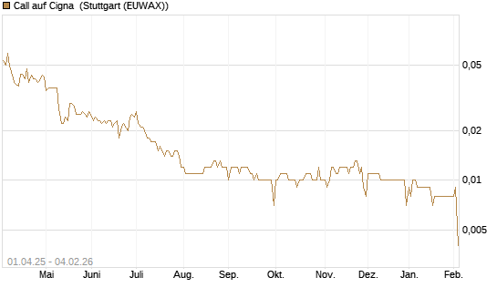 Call auf Cigna [Morgan Stanley & Co. Int. plc] Chart