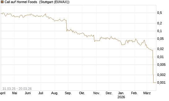 Call auf Hormel Foods [Morgan Stanley & Co. Int. plc] Chart
