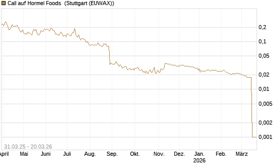 Call auf Hormel Foods [Morgan Stanley & Co. Int. plc] Chart