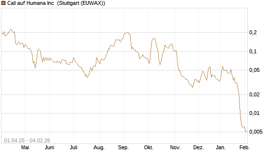 Call auf Humana Inc [Morgan Stanley & Co. Int. plc] Chart