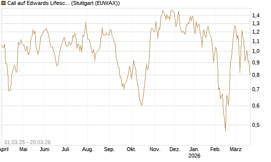 Call auf Edwards Lifesciences Corp [Morgan Stanley & Co. Int. plc] Chart