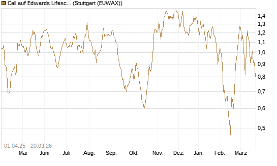 Call auf Edwards Lifesciences Corp [Morgan Stanley & Co. Int. plc] Chart