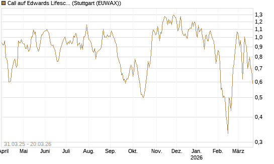 Call auf Edwards Lifesciences Corp [Morgan Stanley & Co. Int. plc] Chart
