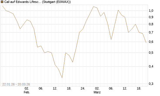 Call auf Edwards Lifesciences Corp [Morgan Stanley & Co. Int. plc] Chart
