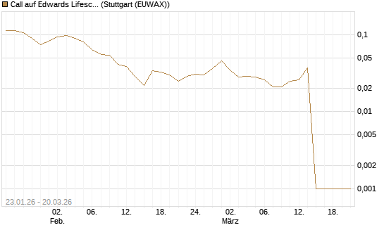 Call auf Edwards Lifesciences Corp [Morgan Stanley & Co. Int. plc] Chart