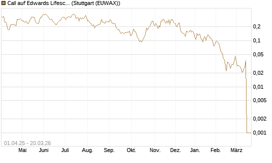 Call auf Edwards Lifesciences Corp [Morgan Stanley & Co. Int. plc] Chart