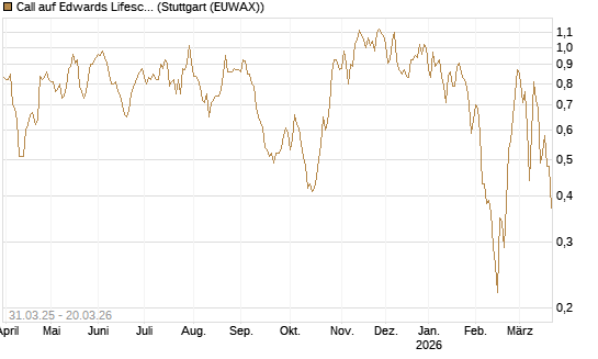 Call auf Edwards Lifesciences Corp [Morgan Stanley & Co. Int. plc] Chart