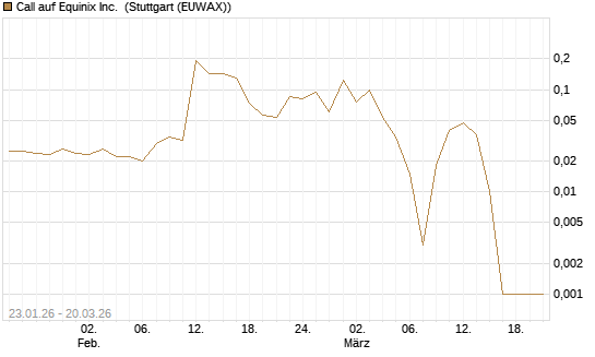 Call auf Equinix Inc. [Morgan Stanley & Co. Int. plc] Chart
