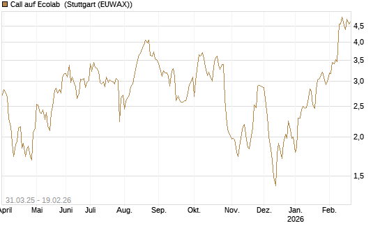 Call auf Ecolab [Morgan Stanley & Co. Int. plc] Chart