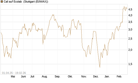 Call auf Ecolab [Morgan Stanley & Co. Int. plc] Chart