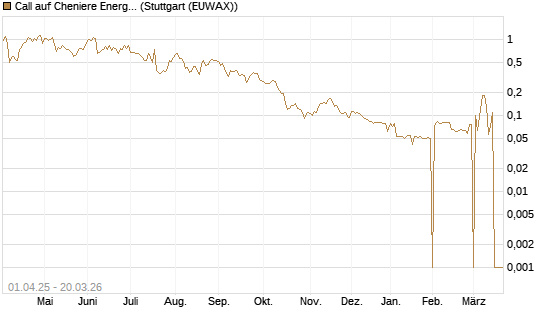 Call auf Cheniere Energy [Morgan Stanley & Co. Int. plc] Chart