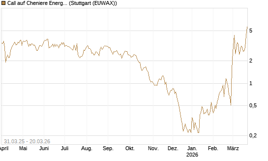 Call auf Cheniere Energy [Morgan Stanley & Co. Int. plc] Chart