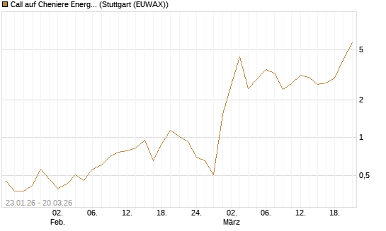 Call auf Cheniere Energy [Morgan Stanley & Co. Int. plc] Chart