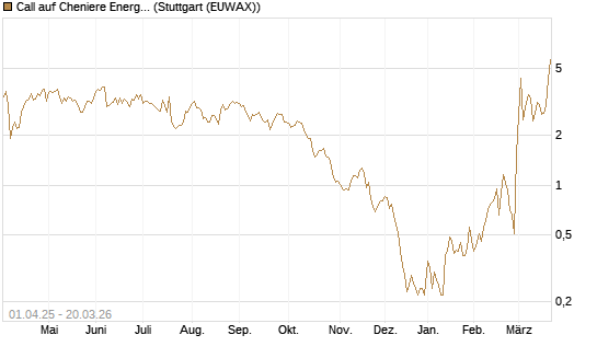 Call auf Cheniere Energy [Morgan Stanley & Co. Int. plc] Chart