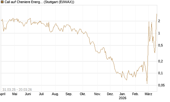 Call auf Cheniere Energy [Morgan Stanley & Co. Int. plc] Chart