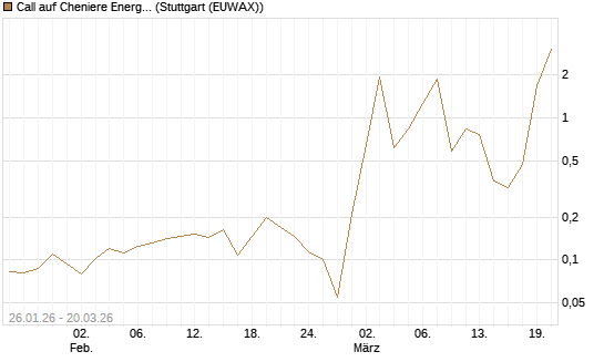 Call auf Cheniere Energy [Morgan Stanley & Co. Int. plc] Chart