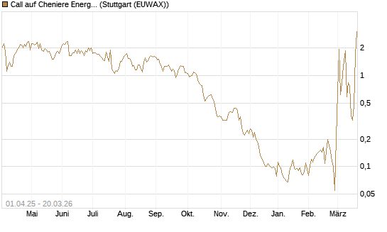 Call auf Cheniere Energy [Morgan Stanley & Co. Int. plc] Chart