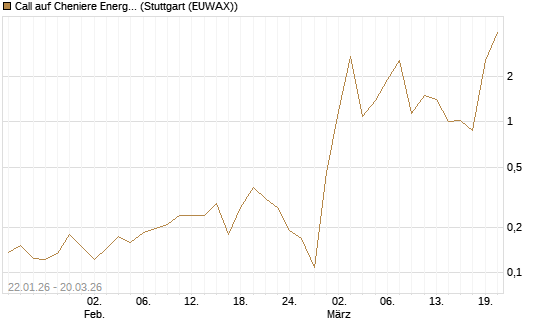 Call auf Cheniere Energy [Morgan Stanley & Co. Int. plc] Chart