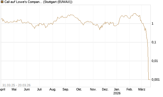 Call auf Lowe's Companies [Morgan Stanley & Co. Int. plc] Chart