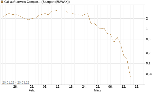Call auf Lowe's Companies [Morgan Stanley & Co. Int. plc] Chart