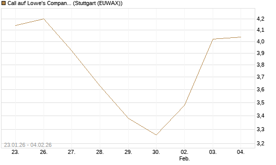 Call auf Lowe's Companies [Morgan Stanley & Co. Int. plc] Chart