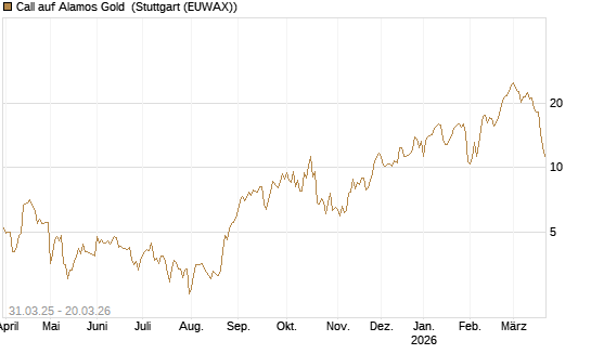 Call auf Alamos Gold [Morgan Stanley & Co. Int. plc] Chart