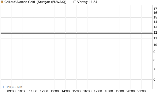 Call auf Alamos Gold [Morgan Stanley & Co. Int. plc] Chart